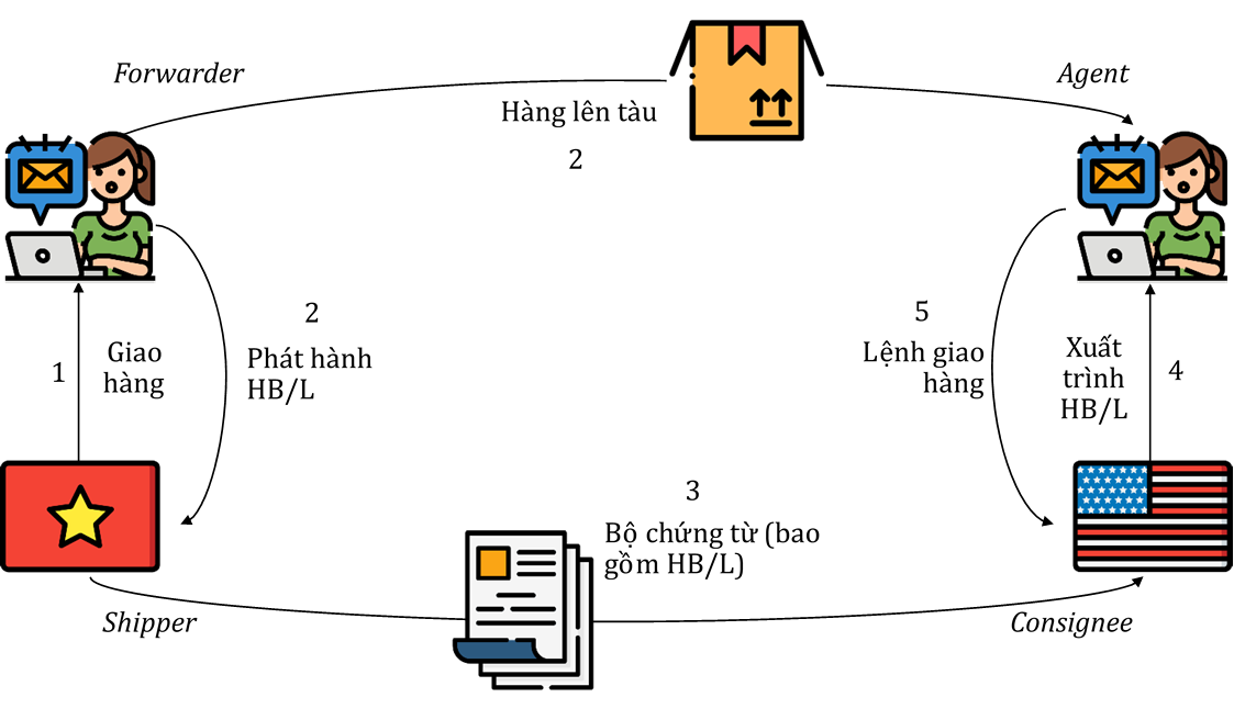 House Bill of Lading (HBL) và Master Bill of Lading (MBL)