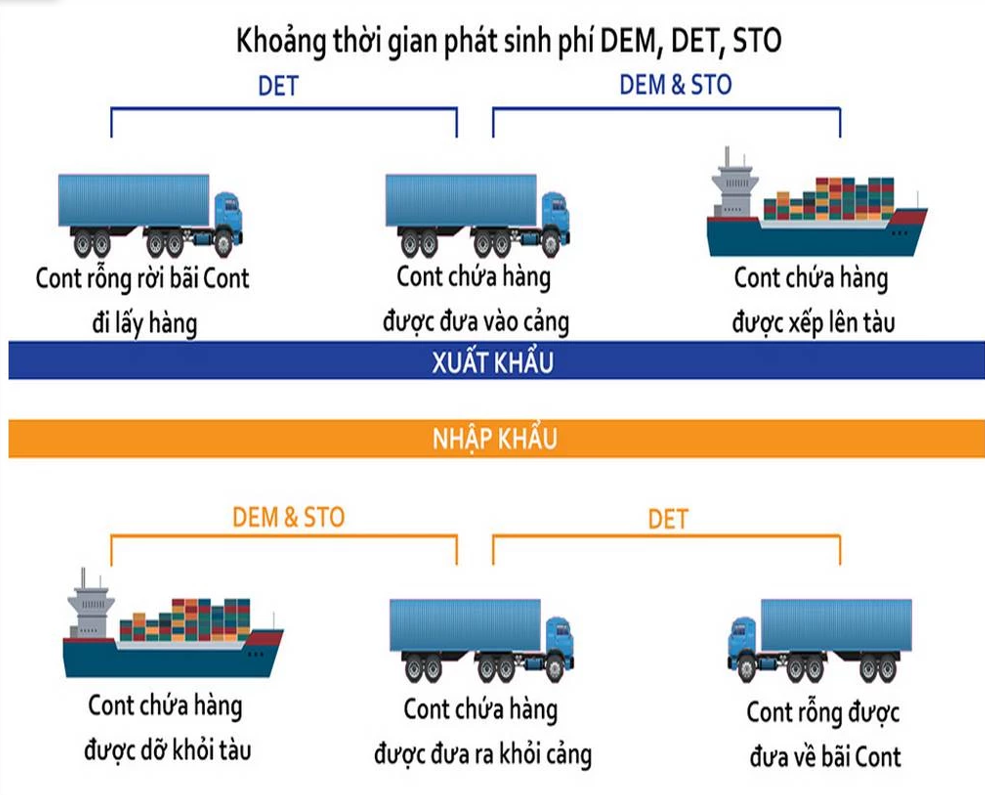 Demurrage, Detention và Storage