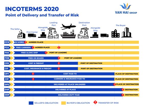 Incoterms 2020