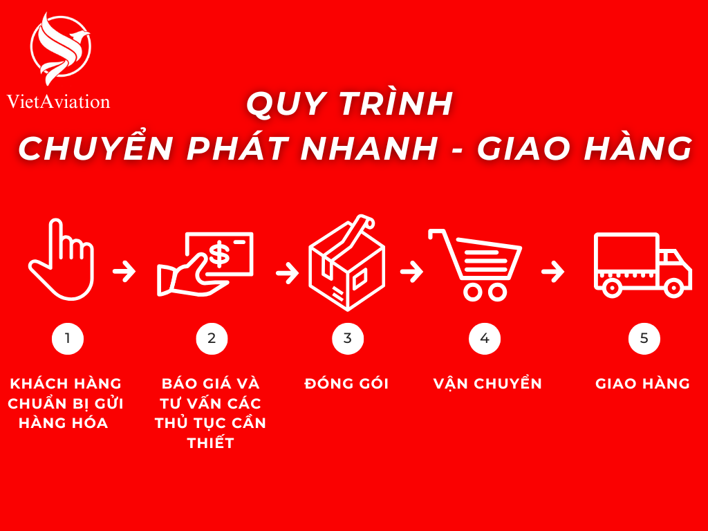 Quy trình chuyển phát nhanh Việt Trung